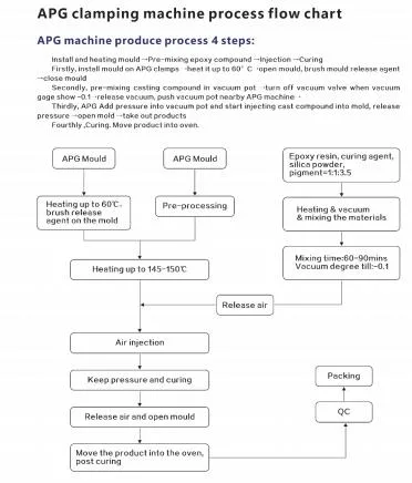 Máquina APG com misturador para o processo APG com os moldes de serviço único 4